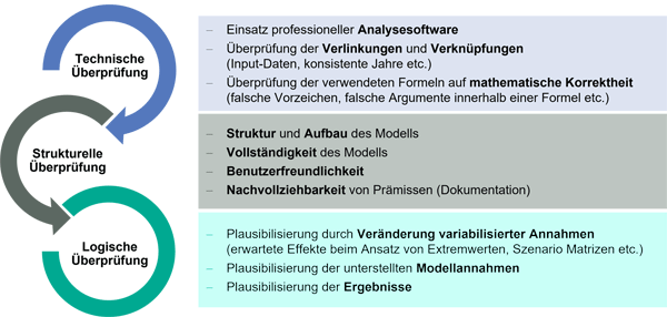 Grafik: Modeling Review