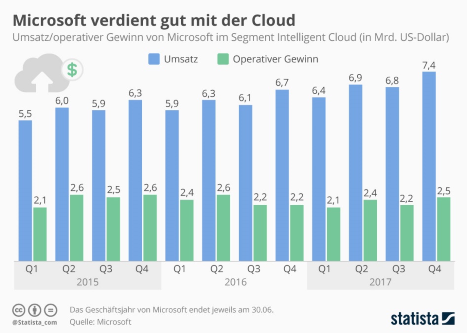 Gewinn von Microsoft mit der Cloud