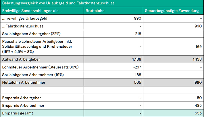 Urlaubs Und Weihnachtsgeld Steuerbegunstigt Auszahlen Rodl Partner