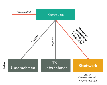 Grafik Einbindung lokaler Versorgungsunternehmen