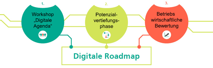 darstellung digitale roadmap