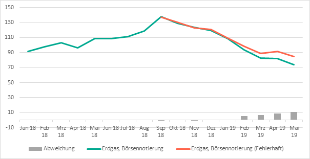Indexentwicklung vom Erdgas Börsennotierung.png