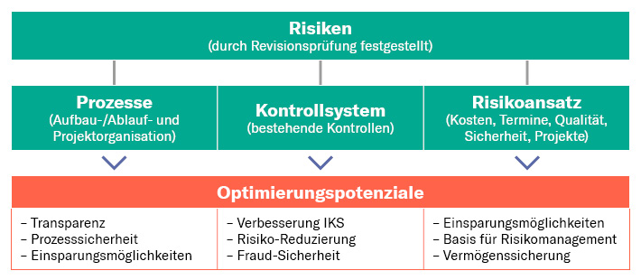 schema risiken festgestellt durch revisionsprüfung und optimierungspotenziale