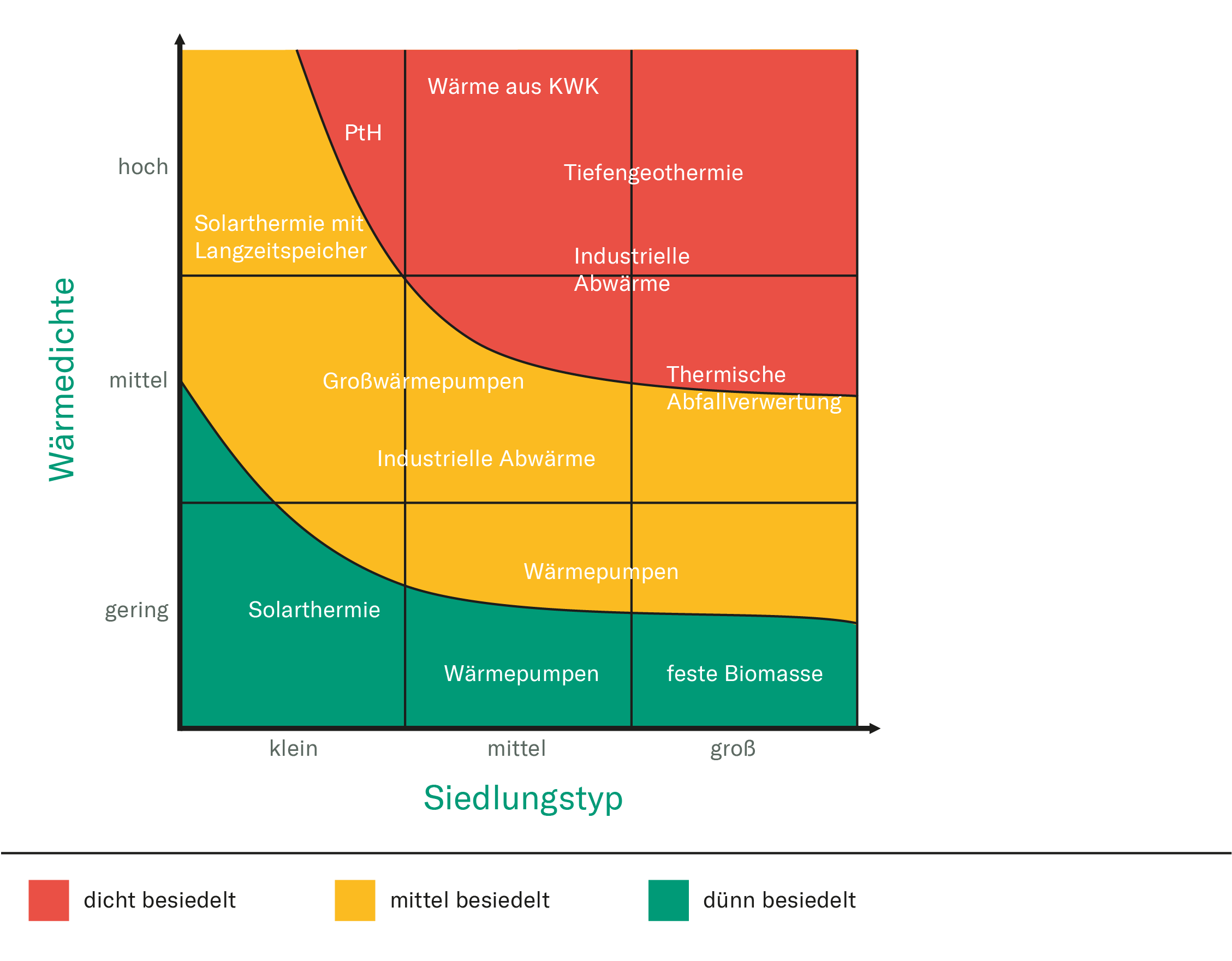 Graph Wärmedichte/Siedlungstyp