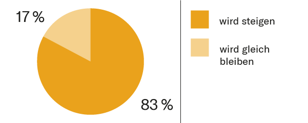 Grafik Finanzierungsbedarf