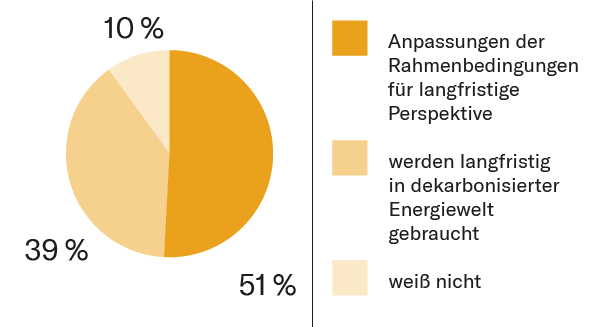 Grafik Perspektive