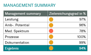Tabelle Management Summary