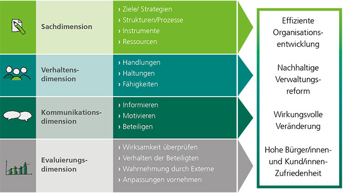 multidimensionalen Ansatz  Change Management